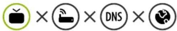 Log icons representing TV, wireless device, DNS, and globe symbols