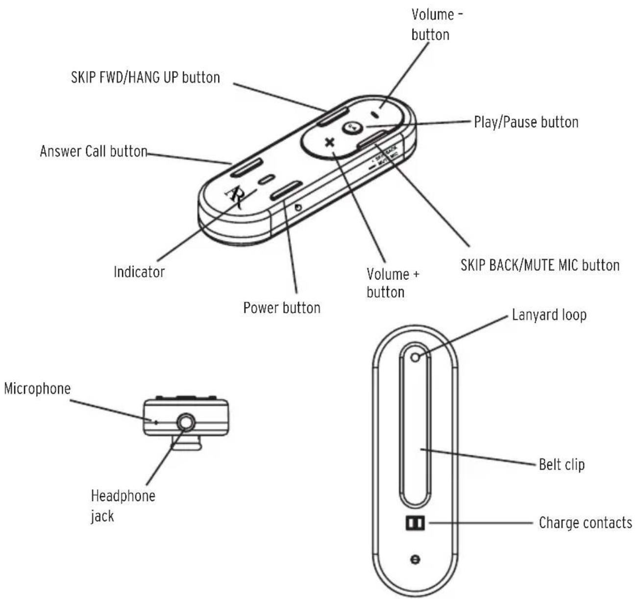 Volume - button SKIP FWD/HANG UP button Play/Pause button Answer Call button Indicator Power button Volume + button SKIP BACK/MUTE MIC button Lanyard loop Microphone Headphone jack Belt clip Charge contacts