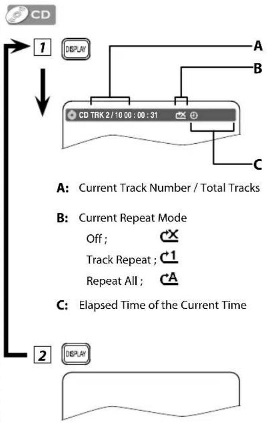 CD 1 DISPLAY A B CD TRK 2 / 10 00 : 00 : 31 C A: Current Track Number / Total Tracks B: Current Repeat Mode Off ; ☑X Track Repeat ; ⬇1 Repeat All ; ⬇A C: Elapsed Time of the Current Time 2 DISPLAY