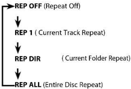 FUNAI DP100FX5 - Repeat Playback - 7