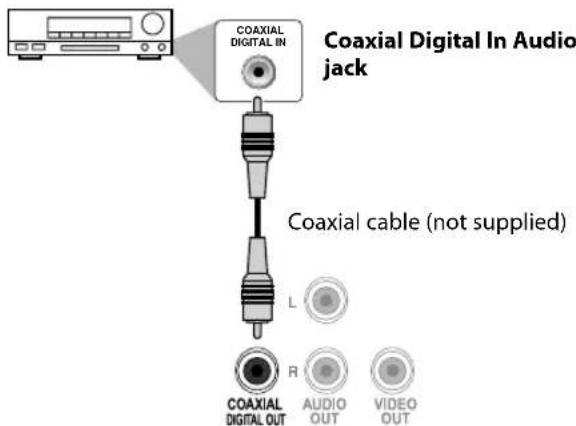 COAXIAL DIGITAL IN Coaxial Digital In Audio jack Coaxial cable (not supplied) L R COAXIAL DIGITAL OUT AUDIO OUT VIDEO OUT