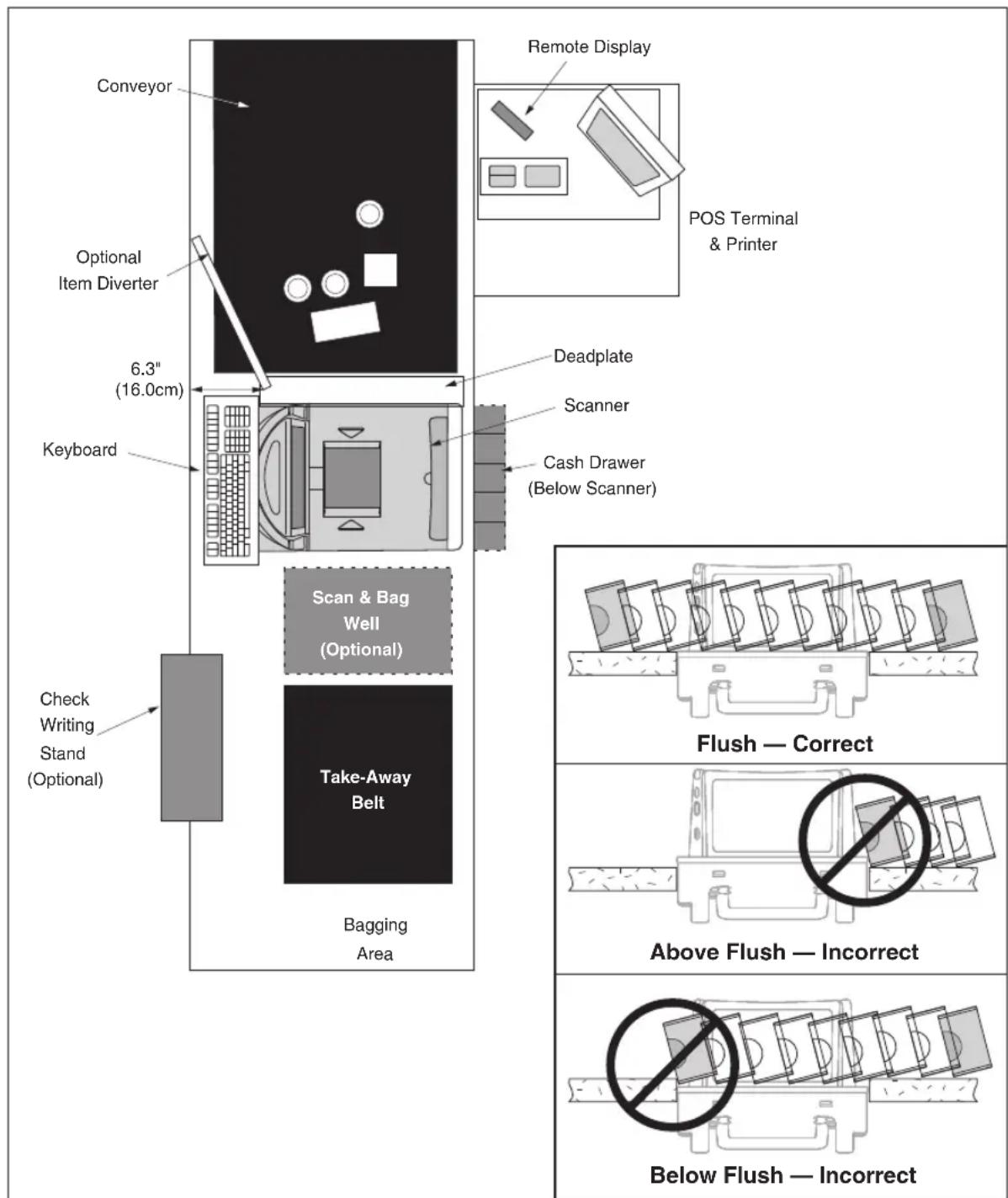 Remote Display CONVEYOR Optional Item Diverter 6.3" (16.0cm) Keyboard Deadplate Scanner Cash Drawer (Below Scanner) POS Terminal & Printer Check Writing Stand (Optional) Scan & Bag Well (Optional) Take-Away Belt Bagging Area Flush — Correct Above Flush — Incorrect Below Flush — Incorrect