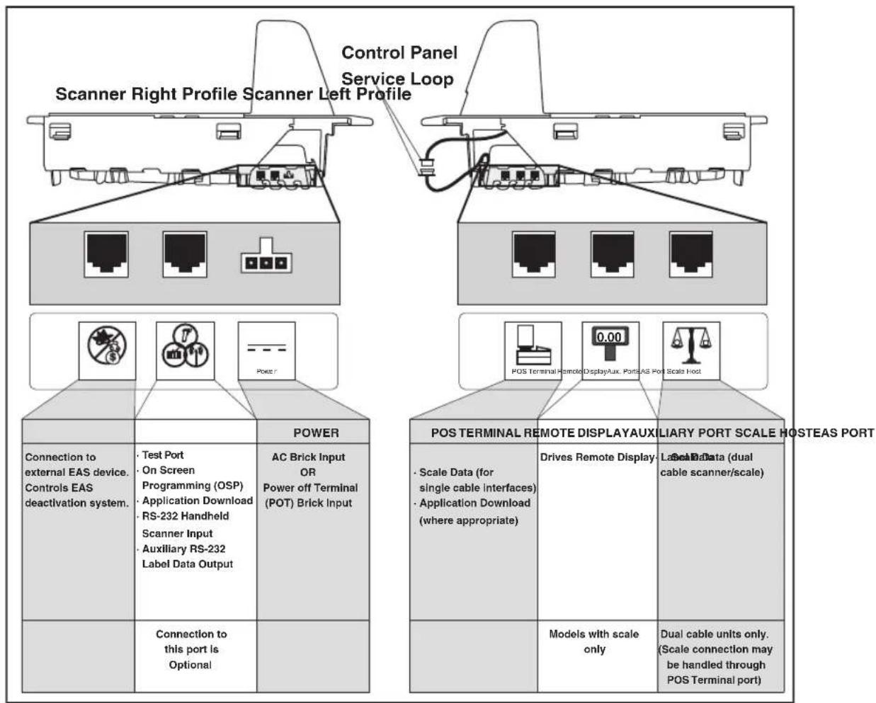 Control Panel Service Loop Scanner Right Profile Scanner Left Profile POWER Connection to external EAS device. Controls EAS deactivation system. Test Port On Screen Programming (OSP) Application Download RS-232 Handheld Scanner Input Auxiliary RS-232 Label Data Output AC Brick Input OR Power off Terminal (POT) Brick Input POS Terminal Remote DisplayAux. Ports AS Port Scale Host POST TERMINAL REMOTE DISPLAYAUXILIARY PORT SCALE HOSTEAS PORT Scale Data (for single cable interfaces) Application Download (where appropriate) Drives Remote Display- Lab Cable Data (dual cable scanner/scale) Models with scale only Dual cable units only. (Scale connection may be handled through POS Terminal port)