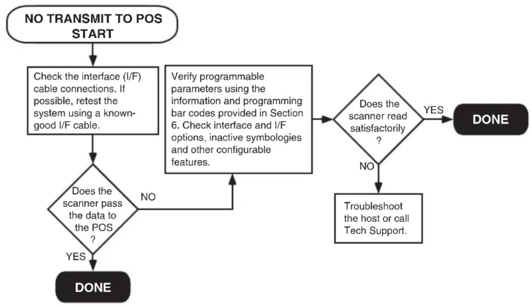 DATALOGIC Magellan 8403 - Flowcharts - 4
