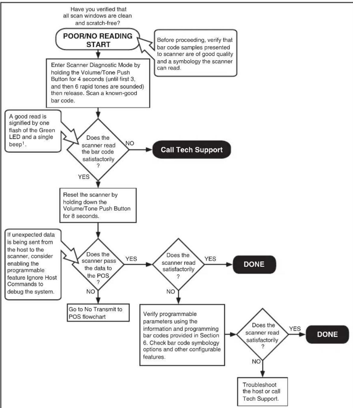 DATALOGIC Magellan 8403 - Flowcharts - 3