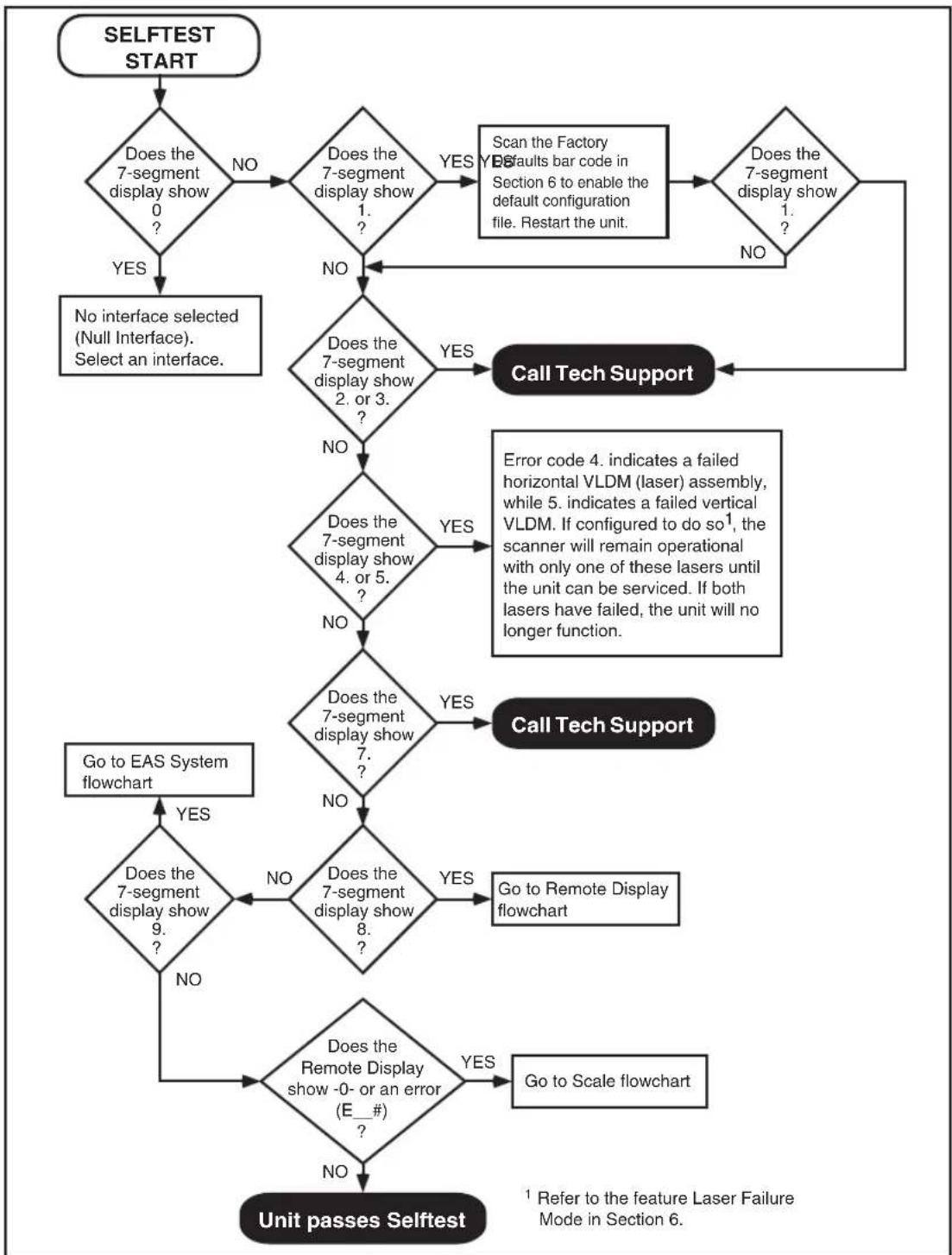 DATALOGIC Magellan 8403 - Flowcharts - 2