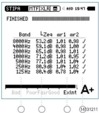 STIPA MTF XLR ASD 15:47 FINISHED Band LZeq mr1 mr2 8000Hz 53.2dB 1.01 0.98 ✓ 4000Hz 59.1dB 0.98 1.00 ✓ 2000Hz 65.1dB 0.98 1.01 ✓ 1000Hz 71.2dB 1.01 0.95 ✓ 500Hz 77.1dB 1.01 1.04 ✓ 250Hz 80.9dB 1.04 1.02 ✓ 125Hz 80.4dB 0.78 1.04 ✓ Bad PoorFairGood ExInt A+ 14131211