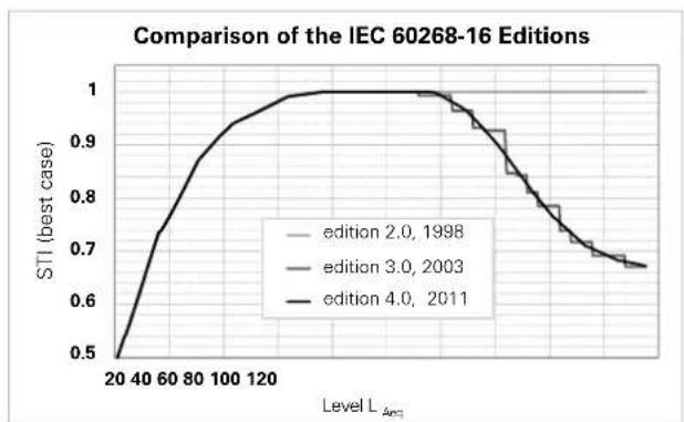 NTi Audio M2211 - ⑧ Edition of Standard IEC60268-16 - 1