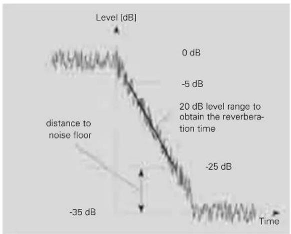 Level [dB] 0 dB -5 dB 20 dB level range to obtain the reverbera- tion time -25 dB Time distance to noise floor -35 dB