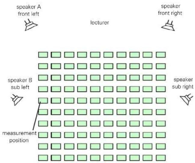 speaker A front left lecturer speaker front right speaker B sub left measurement position speaker sub right