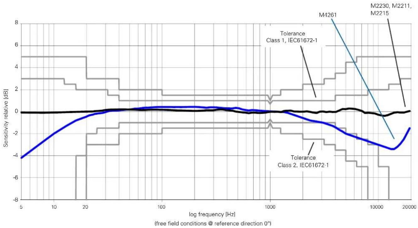 NTi Audio M2211 - Specifications - 2