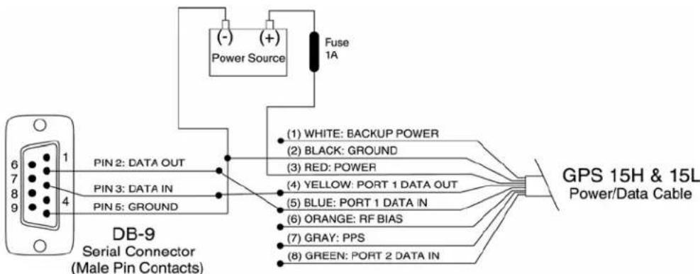 DB-9 Serial Connector (Male Pin Contacts) 6 7 8 9 1 PIN 2: DATA OUT 4 PIN 3: DATA IN PIN 5: GROUND (-) (+) Power Source Fuse 1A (1) WHITE: BACKUP POWER (2) BLACK: GROUND (3) RED: POWER (4) YELLOW: PORT 1 DATA OUT (5) BLUE: PORT 1 DATA IN (6) ORANGE: RF BIAS (7) GRAY: PPS (8) GREEN: PORT 2 DATA IN GPS 15H & 15L Power/Data Cable