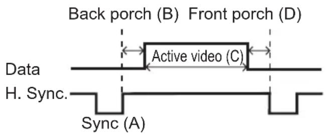 Back porch (B) Front porch (D) Active video (C) Data H. Sync. Sync (A)