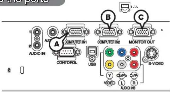 the ports 1 2 AUDIO IN AUD A COMPUTER IN1 B COMPUTER IN2 C MONITOR OUT CONTOROL USB S-VIDEO Y Cb/Pb Cr/Pr VIDEO L R AUDIO INS
