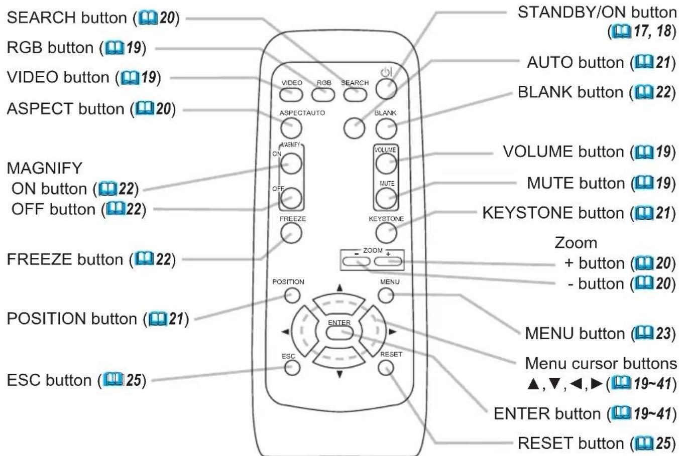 SEARCH button (20) RGB button (19) VIDEO button (19) ASPECT button (20) MAGNIFY ON button (22) OFF button (22) FREEZE button (22) POSITION button (21) ESC button (25) STANDBY/ON button (17, 18) AUTO button (21) BLANK button (22) VOLUME button (19) MUTE button (19) KEYSTONE button (21) Zoom + button (20) - button (20) MENU button (23) Menu cursor buttons ▲,▼,◀,► (19~41) ENTER button (19~41) RESET button (25)
