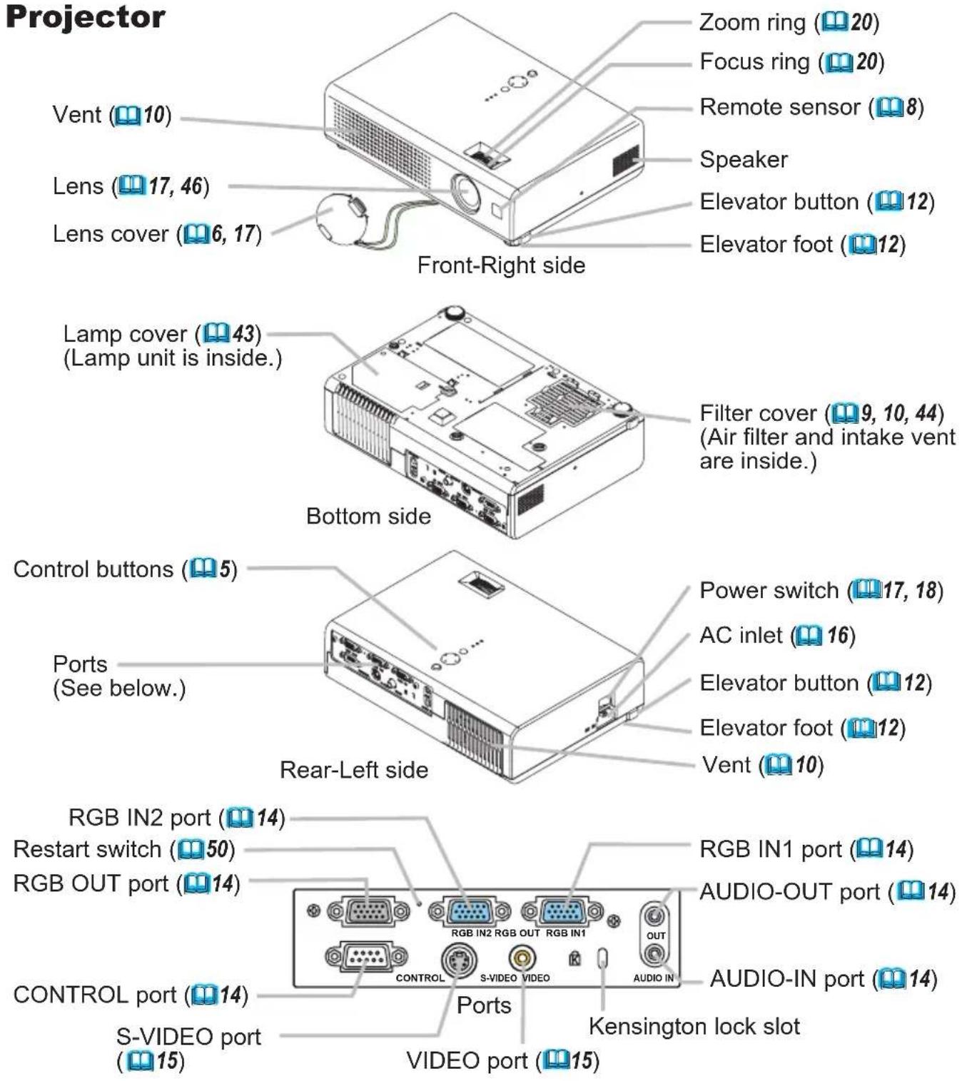 Projector Zoom ring (20) Focus ring (20) Remote sensor (8) Speaker Lens (17, 46) Lens cover (6, 17) Front-Right side Elevator button (12) Elevator foot (12) Lamp cover (43) (Lamp unit is inside.) Filter cover (9, 10, 44) (Air filter and intake vent are inside.) Bottom side Control buttons (5) Ports (See below.) Power switch (17, 18) AC inlet (16) Elevator button (12) Elevator foot (12) Vent (10) Rear-Left side RGB IN2 port (14) Restart switch (50) RGB OUT port (14) RGB IN1 port (14) AUDIO-OUT port (14) CONTROL port (14) S-VIDEO port (15) Ports KENSINGTON lock slot VIDEO port (15)