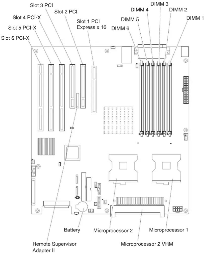 Slot 3 PCI Slot 2 PCI Slot 4 PCI-X Slot 5 PCI-X Slot 6 PCI-X Slot 1 PCI Express x 16 DIMM 4 DIMM 3 DIMM 2 DIMM 1 DIMM 5 DIMM 6 Battery Remote Supervisor Adapter II Microprocessor 2 Microprocessor 1 Microprocessor 2 VRM