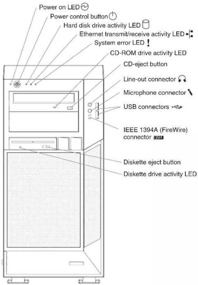 Power on LED Power control button Hard disk drive activity LED Ethernet transmit/receive activity LED System error LED ! CD-ROM drive activity LED CD-eject button Line-out connector Microphone connector USB connectors IEEE 1394A (FireWire) connector Diskette eject button Diskette drive activity LED
