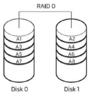 RAID 0 A1 A3 A5 A7 Disk 0 A2 A4 A6 A8 Disk 1