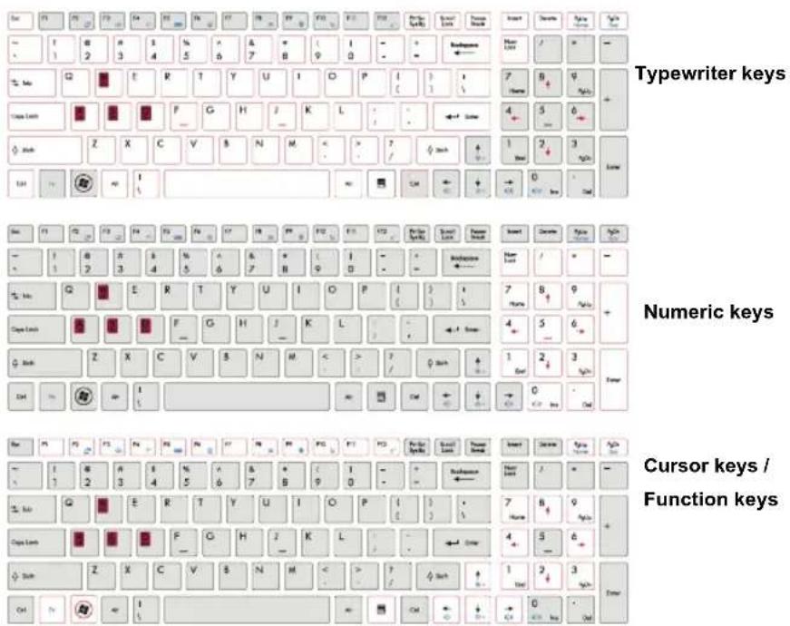 Typewriter keys Numeric keys Cursor keys / Function keys