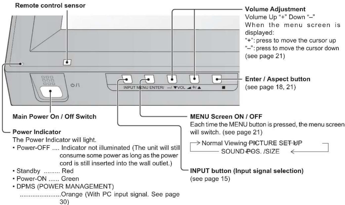 Remote control sensor Volume Adjustment Volume Up "+" Down "-" When the menu screen is displayed: "+": press to move the cursor up "−": press to move the cursor down (see page 21) Enter / Aspect button (see page 18, 21) Main Power On / Off Switch MENU Screen ON / OFF Each time the MENU button is pressed, the menu screen will switch. (see page 21) Power Indicator The Power Indicator will light. • Power-OFF .... Indicator not illuminated (The unit will still consume some power as long as the power cord is still inserted into the wall outlet.) • Standby ...... Red • Power-ON ...... Green • DPMS (POWER MANAGEMENT) ......Orange (With PC input signal. See page 30) INPUT button (Input signal selection) (see page 15)