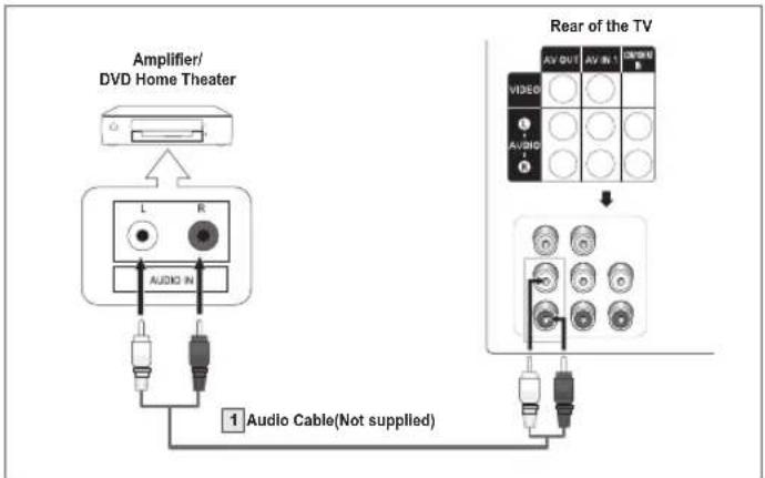 SAMSUNG SlimFit TX-T2782 - Connecting an Amplifier/DVD Home Theater - Analog - 2