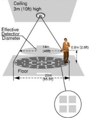 Ceiling 3m (10ft) high Effective Detector Diameter 14m (46ft) 0.8m (2.6ft) Floor 20m (65.5ft)