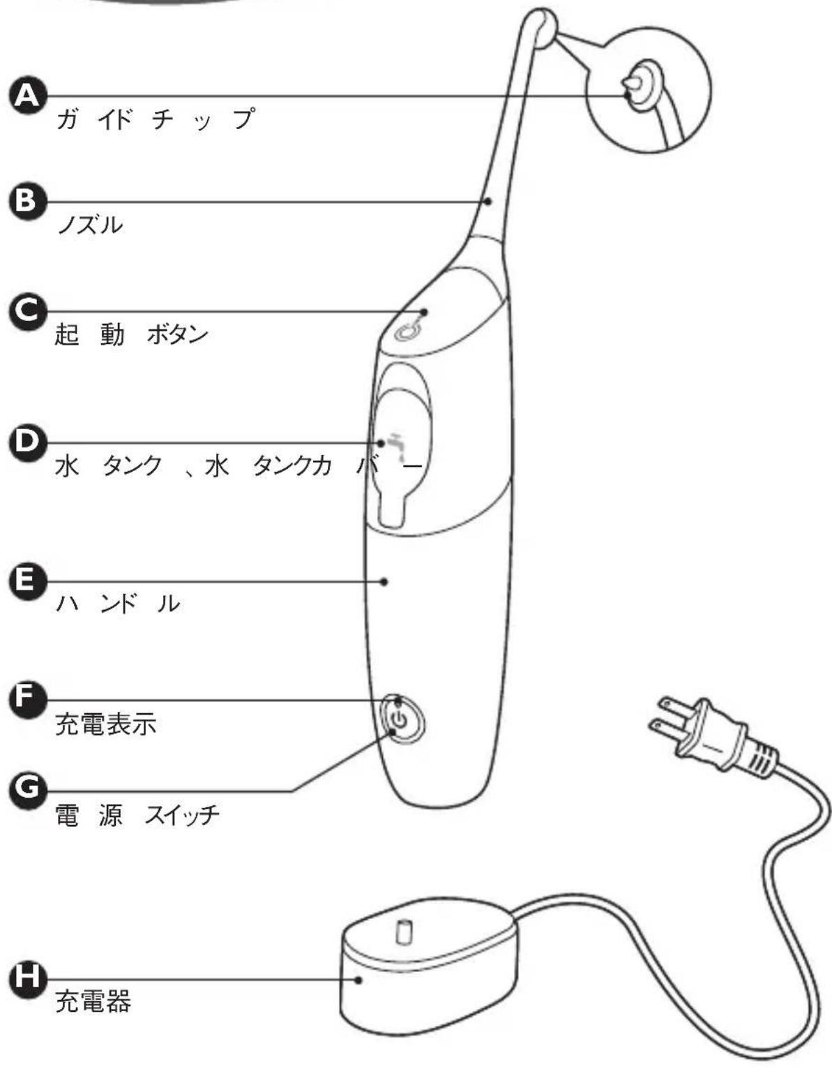 A ガイドチップ B ノズル C 起動ボタン D 水タンク、水タンクカバー E ハンドル F 充電表示 G 電源スイッチ H 充電器