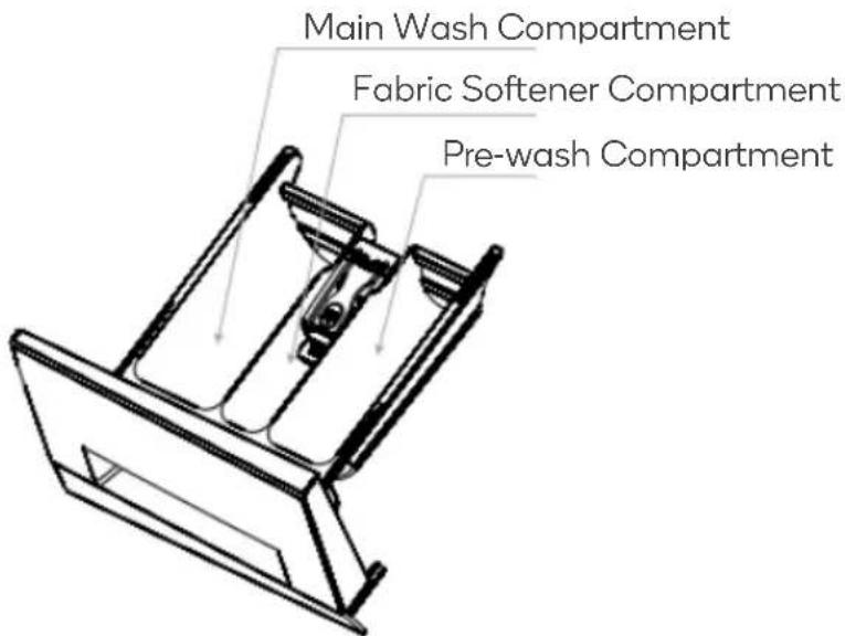 Main Wash Compartment Fabric Softener Compartment Pre-wash Compartment