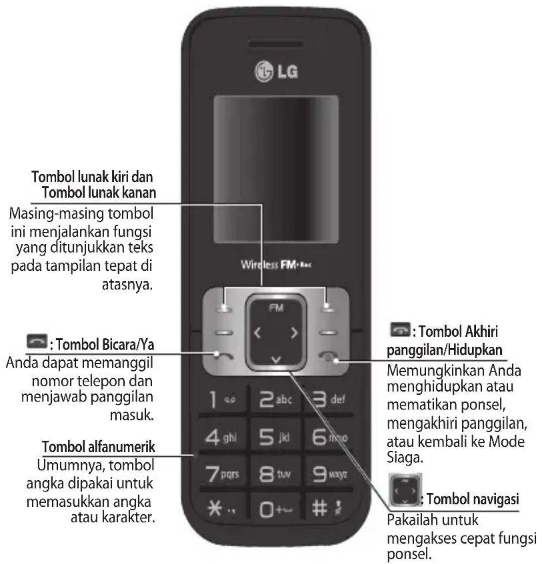 Tombol lunak kiri dan Tombol lunak kanan Masing-masing tombol ini menjalankan fungsi yang ditunjukkan teks pada tampilan tepat di atasnya. : Tombol Bicara/Ya Anda dapat memanggil nomor telepon dan menjawab panggilan masuk. Tombol alfanumerik Umumnya, tombol angka dipakai untuk memasukkan angka atau karakter. Wireless FM-Rec FM 1 abc 3 def 4 ghi 5 jkl 6 mno 7 pqrs 8 tuv 9 wxyz * * 0+ * # : Tombol Akhiri panggilan/Hidupkan Memungkinkan Anda menghidupkan atau mematikan ponsel, mengakhiri panggilan, atau kembali ke Mode Siaga. : Tombol navigasi Pakailah untuk mengakses cepat fungsi ponsel.