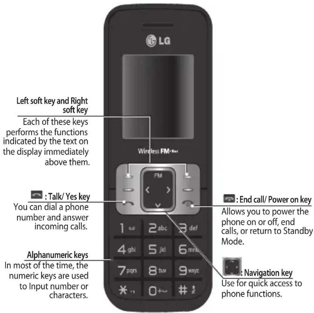 Left soft key and Right soft key Each of these keys performs the functions indicated by the text on the display immediately above them. Wireless FM-Rac FM : Talk/ Yes key You can dial a phone number and answer incoming calls. Alphanumeric keys In most of the time, the numeric keys are used to input number or characters. 1 abc 3 def 4 ghi 5 jkl 6 mne 7 pqrs 8 tuv 9 wxyz * .. 0+~ # * : End call/ Power on key Allows you to power the phone on or off, end calls, or return to Standby Mode. : Navigation key Use for quick access to phone functions.