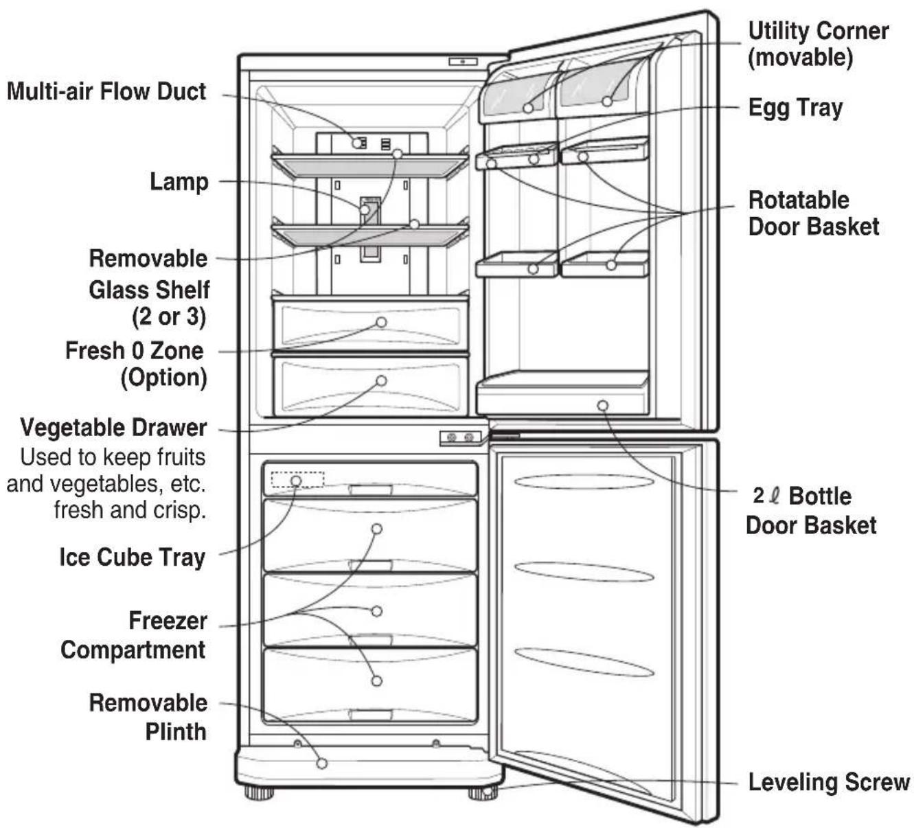 Multi-air Flow Duct Lamp Removable Glass Shelf (2 or 3) Fresh 0 Zone (Option) Vegetable Drawer Used to keep fruits and vegetables, etc. fresh and crisp. Ice Cube Tray Freezer Compartment Removable Plinth Utility Corner (movable) Egg Tray Rotatable Door Basket 2 ℓ Bottle Door Basket Leveling Screw