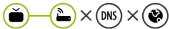 Diagram showing three icons: TV, Wi-Fi device, and globe with 'DNS' label crossed out by a circle.