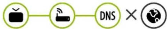 graph LR A["TV"] --> B["Wireless Device"] B --> C["DNS × 📧"]