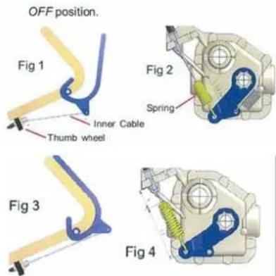 OFF position. Fig 1 Inner Cable Thumb wheel Fig 2 Spring Fig 3 Fig 4