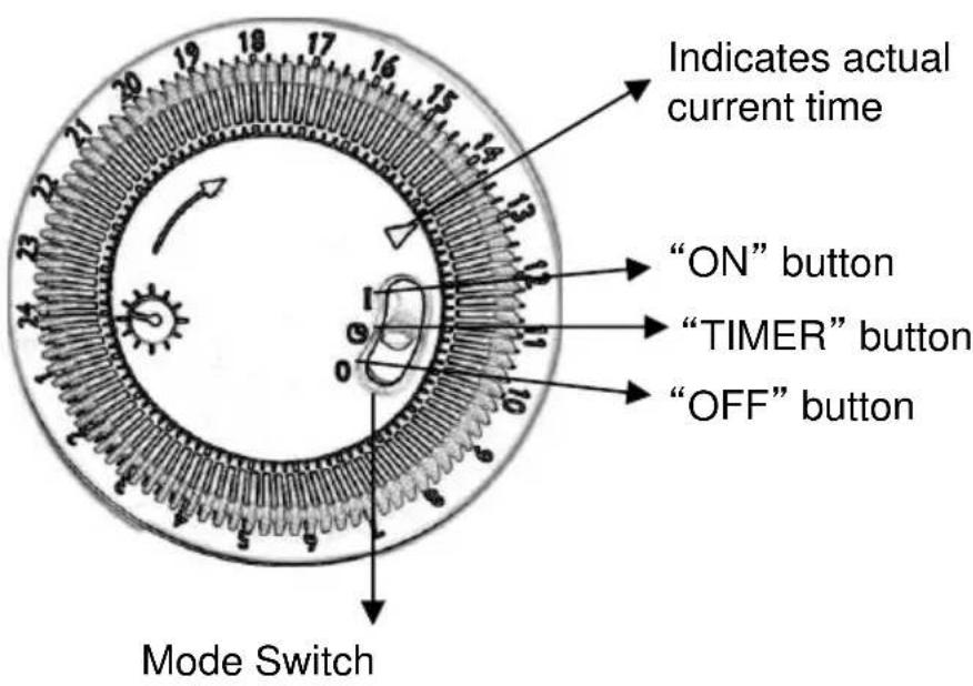 Indicates actual current time "ON" button "TIMER" button "OFF" button Mode Switch