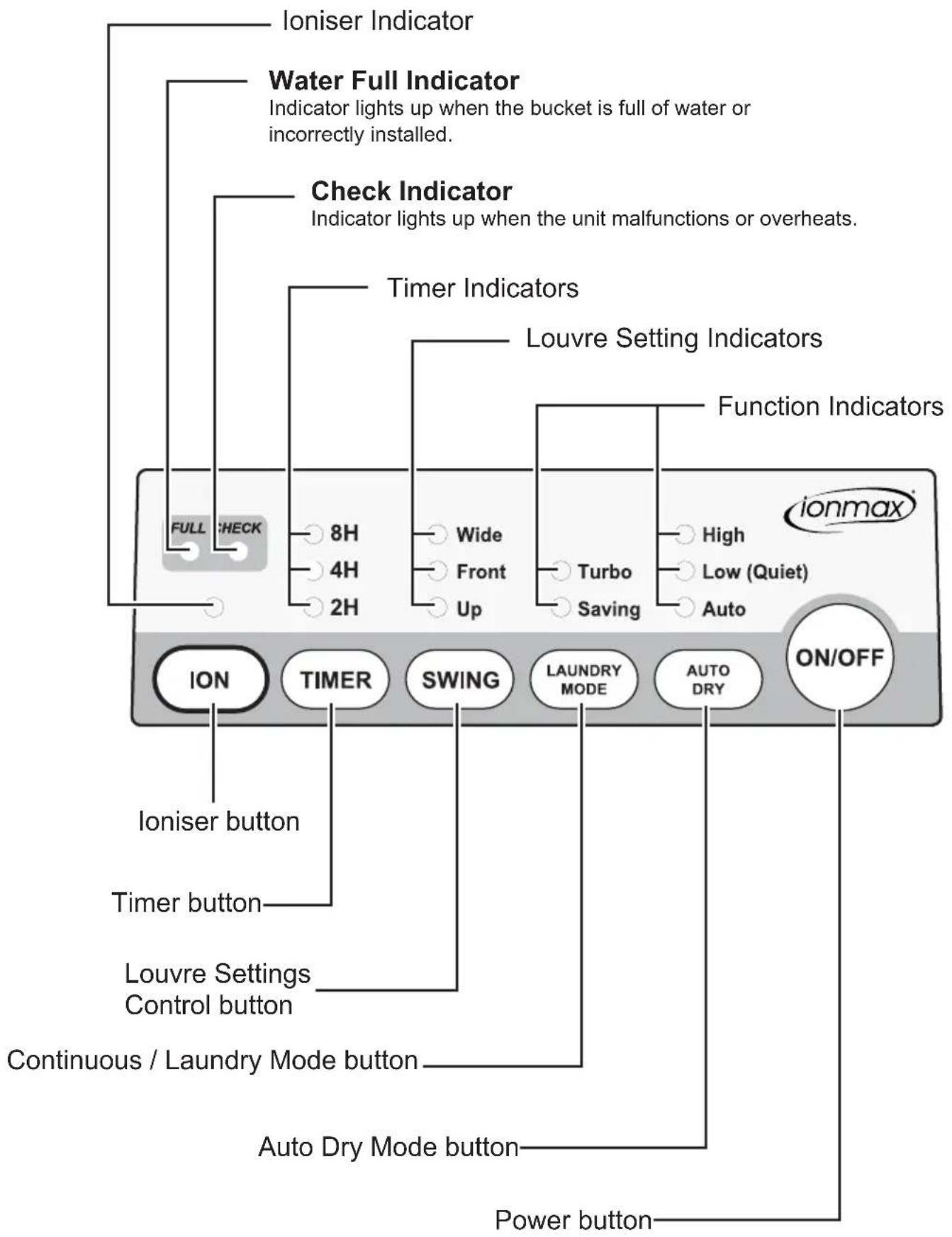 graph TD A["Ioniser Indicator"] --> B["Water Full Indicator"] B --> C["Check Indicator"] C --> D["Timer Indicators"] D --> E["Louvre Setting Indicators"] E --> F["Function Indicators"] F --> G["ionmax"] G --> H["ON/OFF"] H --> I["Power button"] I --> J["Auto Dry Mode button"] J --> K["Continuous / L…
