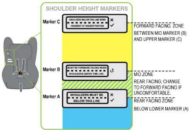 SHOULDER HEIGHT MARKERS Marker C SHOULDERS BELOW THIS LINE WHEN HEAREST AT HIGHEST POSITION FORWARD FACING ZONE BETWEEN MID MARKER (B) AND UPPER MARKER (C) Marker B MUST BE FORWARD FACING WHEN SHOULDERS ABOVE THIS LINE MID ZONE REAR FACING; CHANGE TO FORWARD FACING IF UNCOMFORTABLE. REAR FACING ZONE BELOW LOWER MARKER (A) Marker A SHOULDERS MUST BE BELOW THIS LINE × ✓