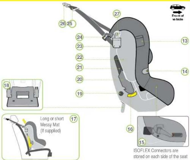 26 25 27 13 14 18 Long or short Messy Mat (If supplied) 17 16 15 ISOFLEX Connectors are stored on each side of the seat