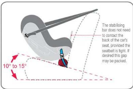 The stabilising bar does not need to contact the back of the car's seat, provided the seatbelt is tight. If desired this gap may be packed. 10° to 15°