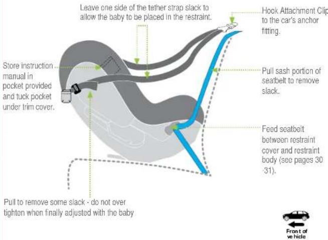 Leave one side of the tether strap slack to allow the baby to be placed in the restraint. Store instruction manual in pocket provided and tuck pocket under trim cover. Pull to remove some slack - do not over tighten when finally adjusted with the baby. Hook Attachment Clip to the car's anchor fitting. Pull sash portion of seatbelt to remove slack. Feed seatbelt between restraint cover and restraint body (see pages 30-31). Front of vehicle