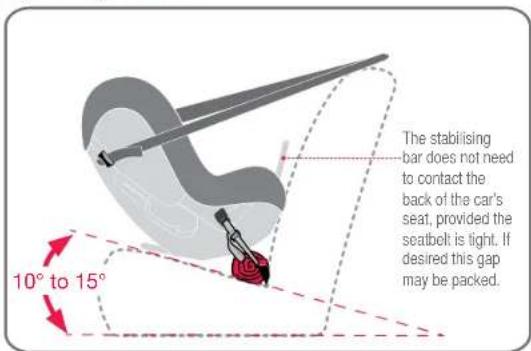 The stabilising bar does not need to contact the back of the car's seat, provided the seatbelt is tight. If desired this gap may be packed. 10° to 15°