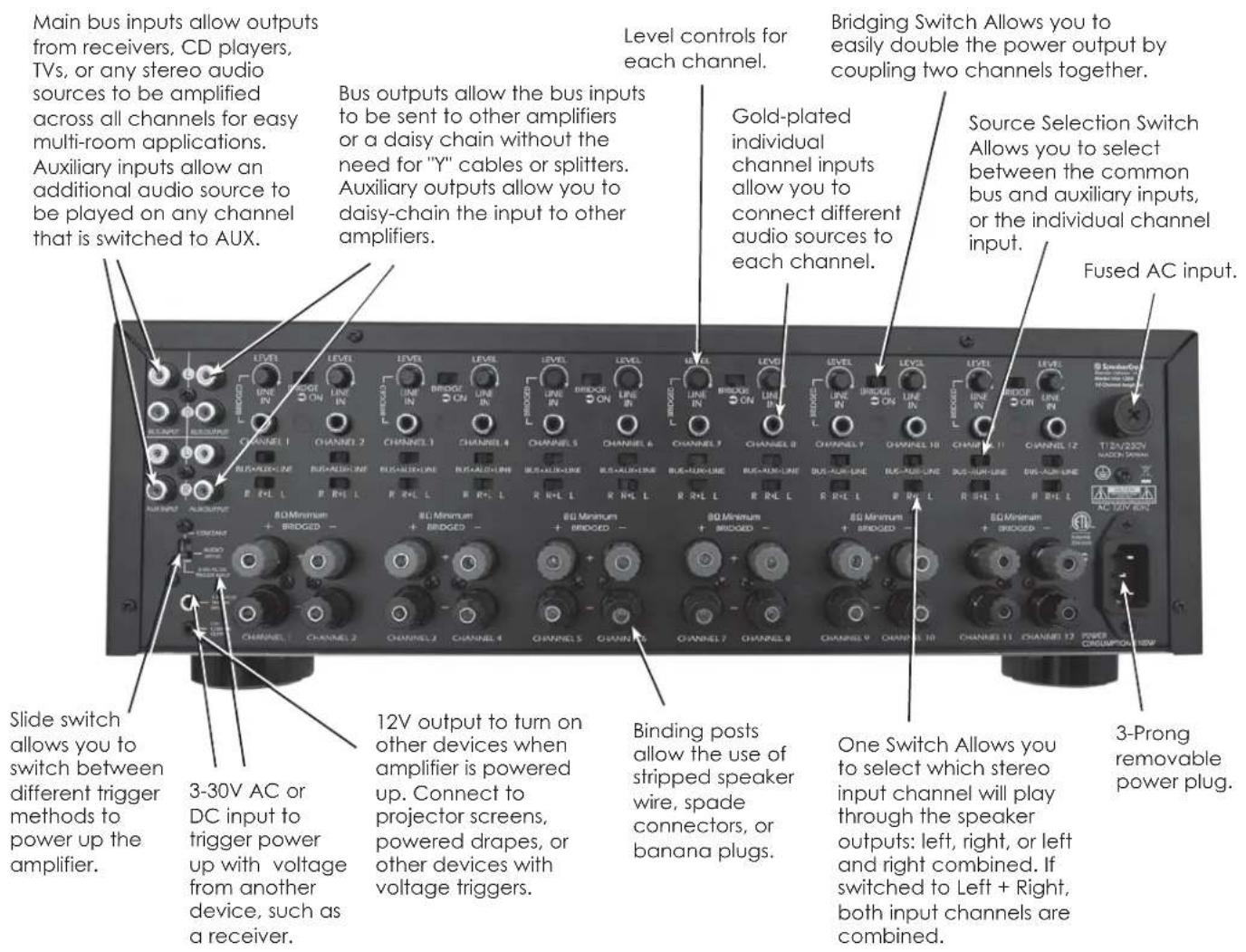 Main bus inputs allow outputs from receivers, CD players, TVs, or any stereo audio sources to be amplified across all channels for easy multi-room applications. Auxiliary inputs allow an additional audio source to be played on any channel that is switched to AUX. Bus outputs allow the bus inputs to be sent to other amplifiers or a daisy chain without the need for "Y" cables or splitters. Auxiliary outputs allow you to daisy-chain the input to other amplifiers. Level controls for each channel. Bridging Switch Allows you to easily double the power output by coupling two channels together. Gold-plated individual channel inputs allow you to connect different audio sources to each channel. Source Selection Switch Allows you to select between the common bus and auxiliary inputs, or the individual channel input. Fused AC input. Slide switch allows you to switch between different trigger methods to power up the amplifier. 3-30V AC or DC input to trigger power up with voltage from another device, such as a receiver. 12V output to turn on other devices when amplifier is powered up. Connect to projector screens, powered drapes, or other devices with voltage triggers. Binding posts allow the use of stripped speaker wire, spade connectors, or banana plugs. One Switch Allows you to select which stereo input channel will play through the speaker outputs: left, right, or left and right combined. If switched to Left + Right, both input channels are combined. 3-Prong removable power plug.