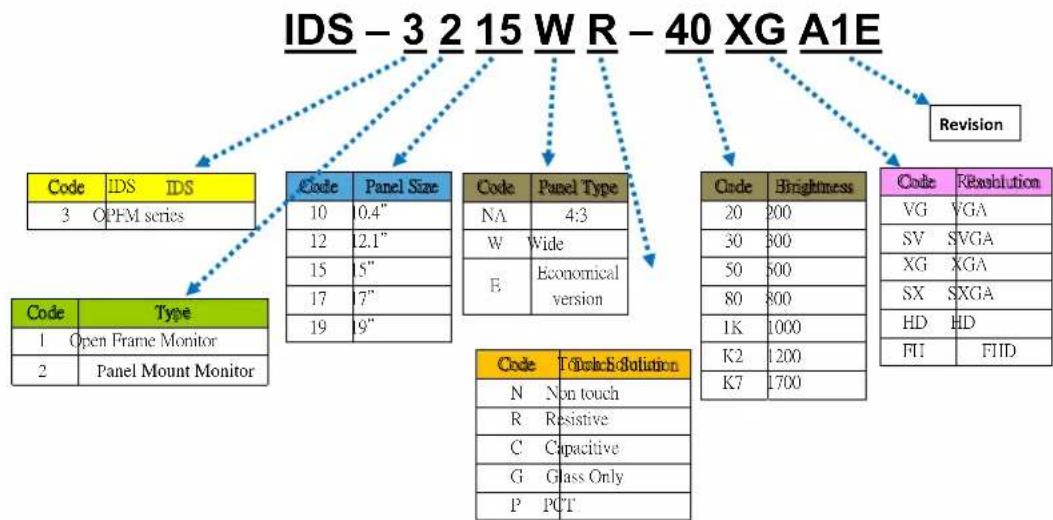 Advantech IDS-3215 - Naming Rules - 1