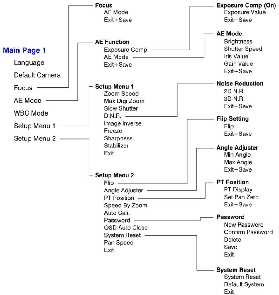 HONEYWELL HDZ30A - OSD Menu Tree - 1