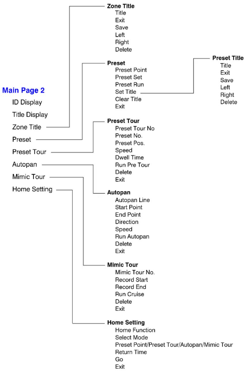HONEYWELL HDZ30A - OSD Menu Tree - 2