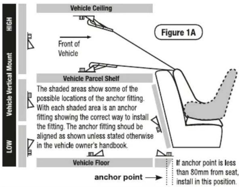 Vehicle Ceiling Front of Vehicle Figure 1A High Vehicle Vertical Mount Vehicle Parcel Shelf The shaded areas show some of the possible locations of the anchor fitting. With each shaded area is an anchor fitting showing the correct way to install the fitting. The anchor fitting should be aligned as shown unless stated otherwise in the vehicle owner's handbook. Low Vehicle Floor anchor point If anchor point is less than 80mm from seat, install in this position.