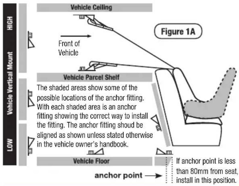High Vehicle Vertical Mount Low Vehicle Ceiling Front of Vehicle Figure 1A Vehicle Parcel Shelf The shaded areas show some of the possible locations of the anchor fitting. With each shaded area is an anchor fitting showing the correct way to install the fitting. The anchor fitting should be aligned as shown unless stated otherwise in the vehicle owner's handbook. Vehicle Floor anchor point If anchor point is less than 80mm from seat, install in this position.