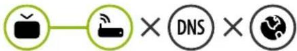 Diagram showing connection between TV and wireless device with 'DNS' symbol crossed out