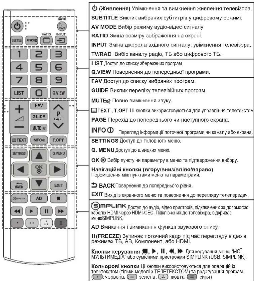 LG 42PN452D - ПУЛЬТ ДИСТАНЦІЙНОГО КЕРУВАННЯ - 3